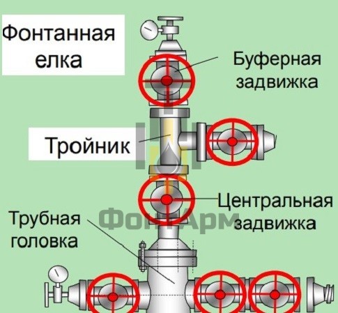 Конструкция фонтанной елки